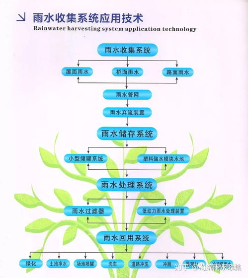 雨水资源化措施