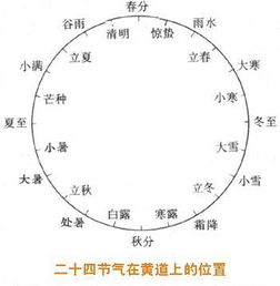 二十四节气依据天文